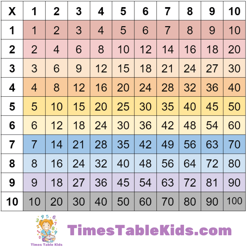 Printable Multiplication table up to 100 in color - TimesTableKids.com